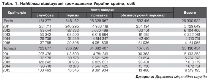 Понад 70% українських заробітчан у Росії – жителі західних областей