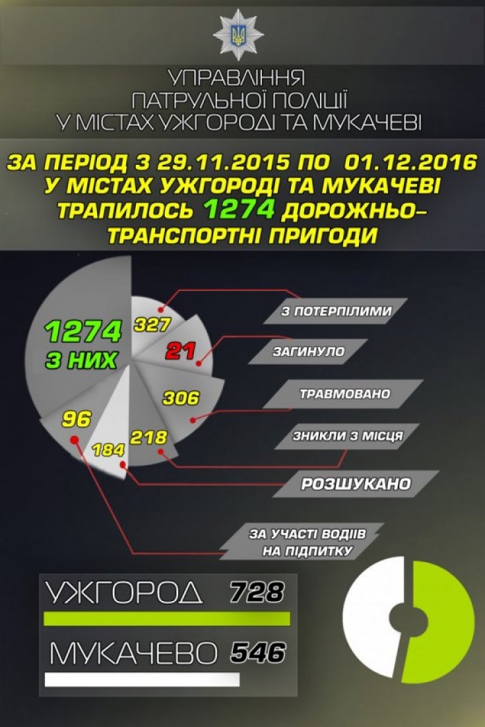 Понад 1200 ДТП сталося в Ужгороді та Мукачеві протягом року
