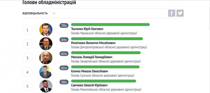 Москаль у заочних перегонах губернаторів здобув "бронзу"