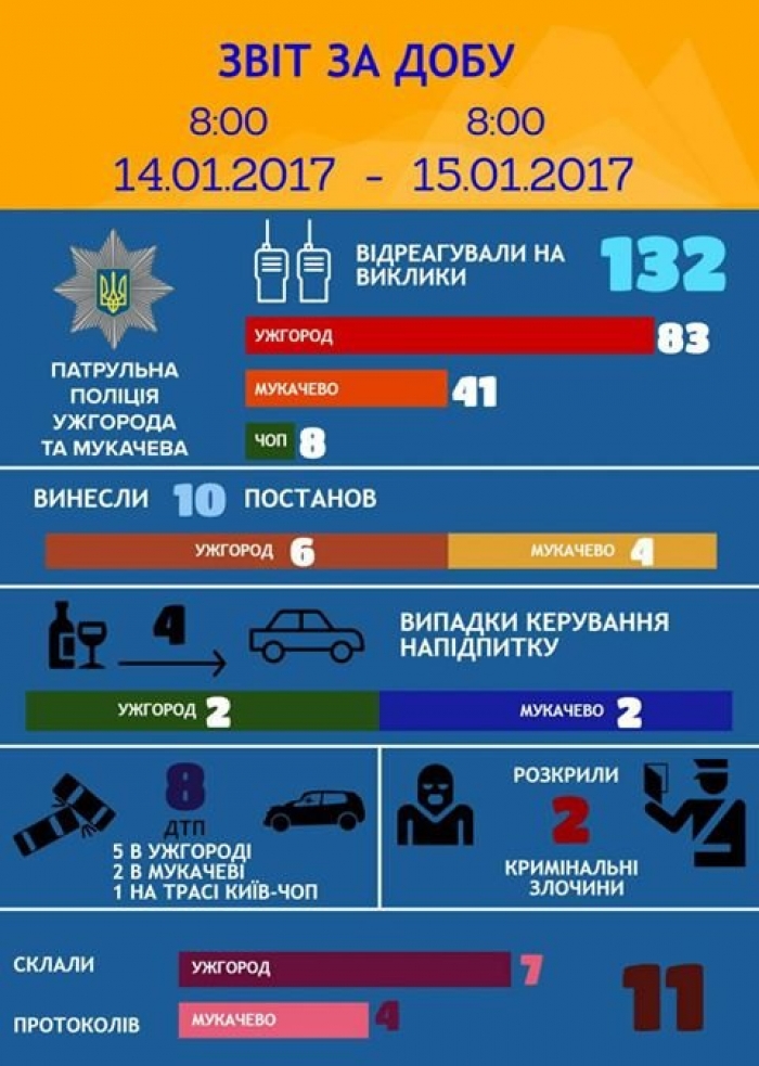 2:2 – в Ужгороді та Мукачеві поліція затримала чотирьох водіїв напідпитку