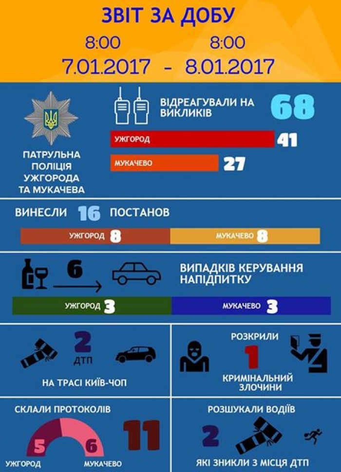 Добряче відсвяткували: патрульні Ужгорода та Мукачева затримали 6 нетверезих водіїв