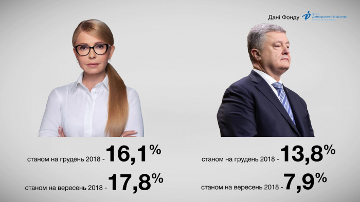 За останні місяці найбільше зріс рейтинг у Петра Порошенка