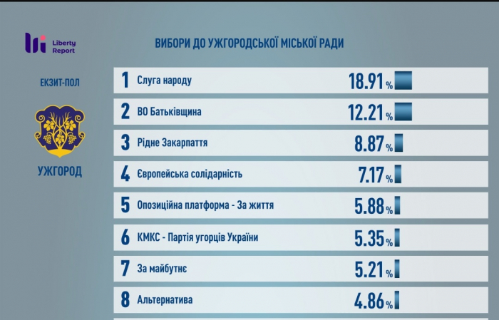 Які партії потрапляють до Ужгородської міської ради? Екзит-пол