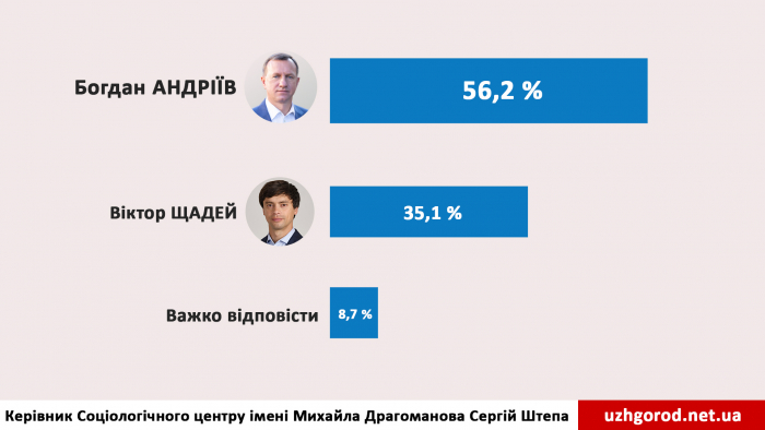 Богдан Андріїв упевнено перемагає у другому турі виборів міського голови Ужгорода - соціологія