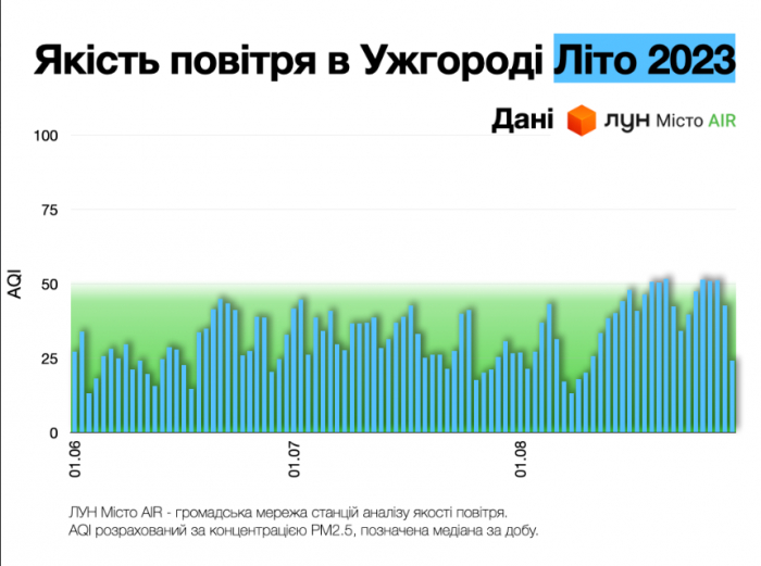 Серпнева спека вплинула на якість повітря в Ужгороді. Оприлюднені графіки