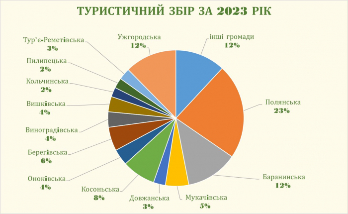 У 2023 році до бюджетів Закарпаття сплачено понад 22 млн грн туристичного збору

