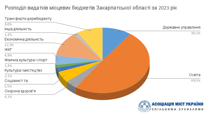 Майже половину видатків із місцевих бюджетів Закарпатської області минулоріч спрямували на освіту