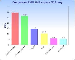 "Регіони" виграють у "Батьківщини" всього 3% 