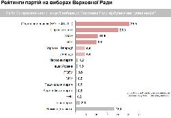 Опозиція наздоганяє Партію регіонів