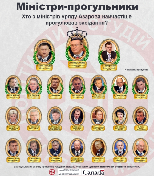 Який урядовець найбільш не дисциплінований?