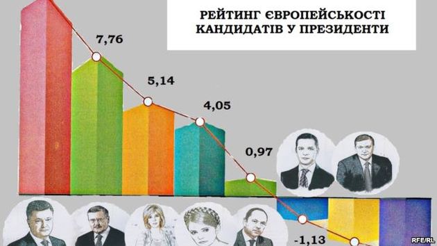 Рейтинг «європейськості» кандидатів у Президенти