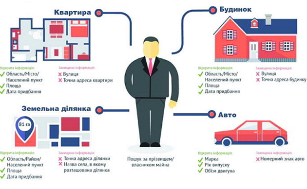 «Закон-рентген» змусить наших чиновників відповідати за брехню в деклараціях про майно