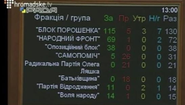 Депутати Срібної Землі і зміни до Конституції: 4 - за, 6 - проти, 2 - відсутні