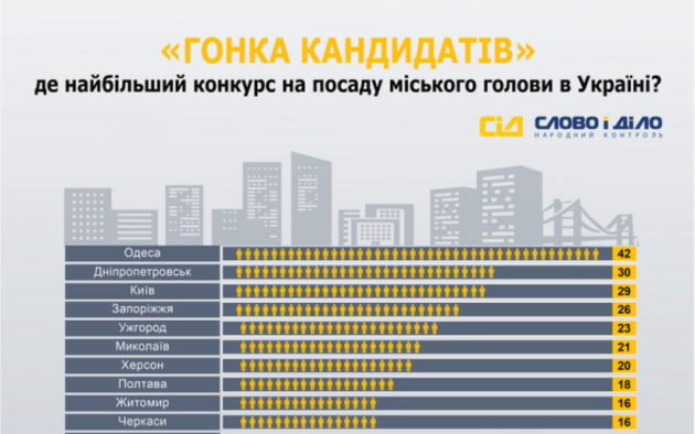 Ужгород - серед лідерів у країні за кількістю охочих посісти крісло мера (ІНФОГРАФІКА)