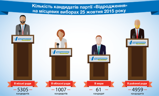 За крісло мерів міст боротиметься 61 кандидат партії «Відродження», серед яких Богдан Андріїв