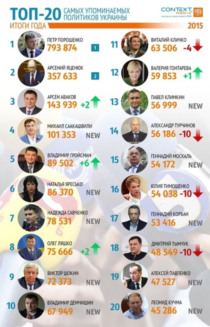 Губернатор Закарпаття посів 15-ту сходинку у ТОП-рейтингу 20-ти найпопулярніших політиків України