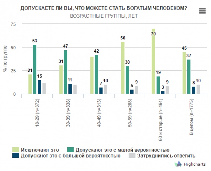 20% українців не бажають ставати заможними