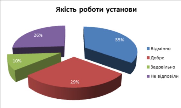Кожен четвертий відвідувач Апеляційного суду Закарпаття не зміг оцінити його роботу