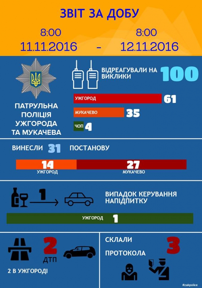 В Ужгороді сталося два ДТП