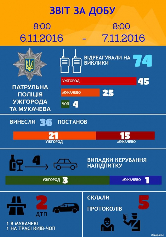 Трьох нетверезих водіїв спіймали патрульні в Ужгороді