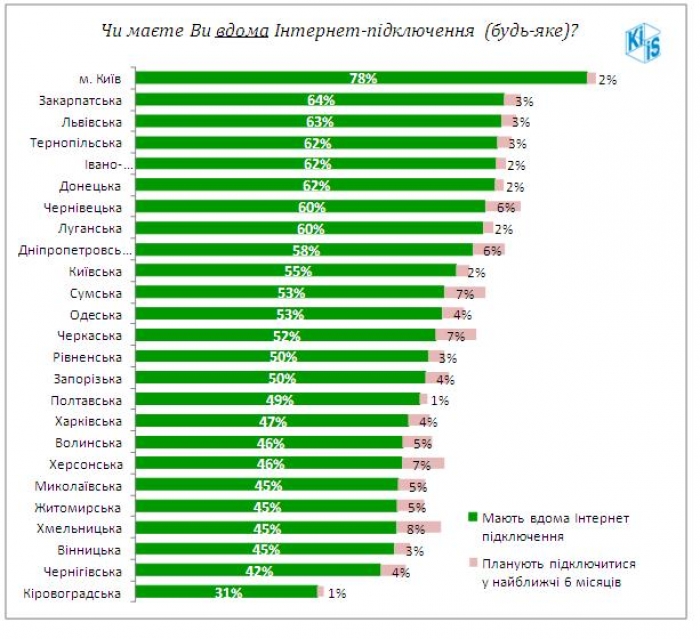 Скільки закарпатців підключені до всесвітньої мережі?