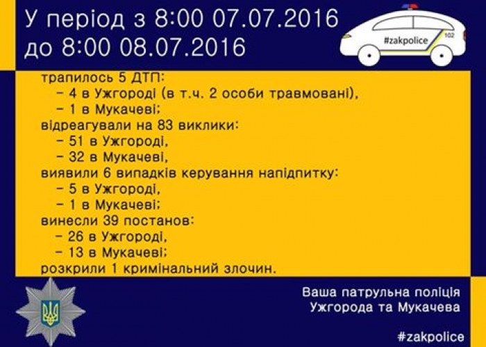 За добу в Ужгороді 51 раз викликали поліцію