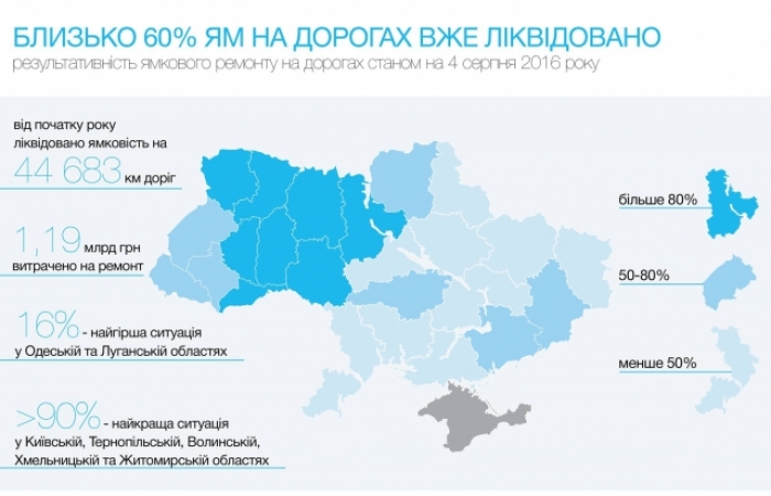 Київ заявляє, що більша частина доріг Закарпаття вже приведена у пристойний стан