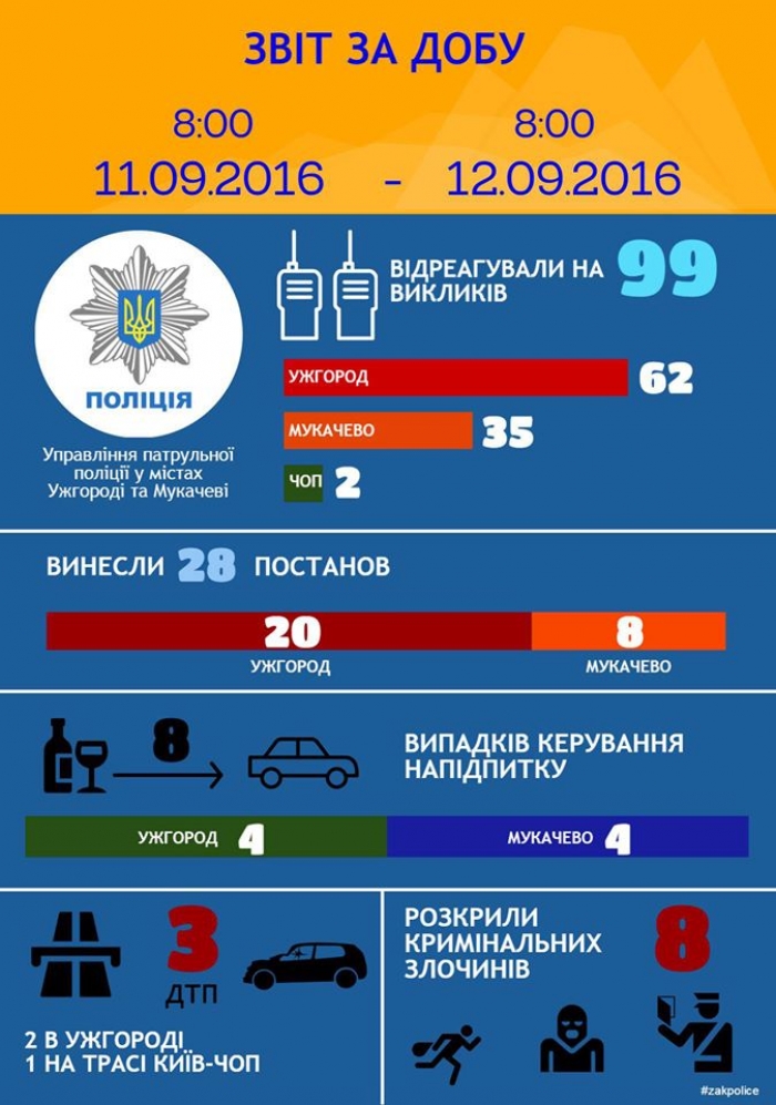 По чотири п’яних водії затримали за день в Ужгороді та Мукачеві