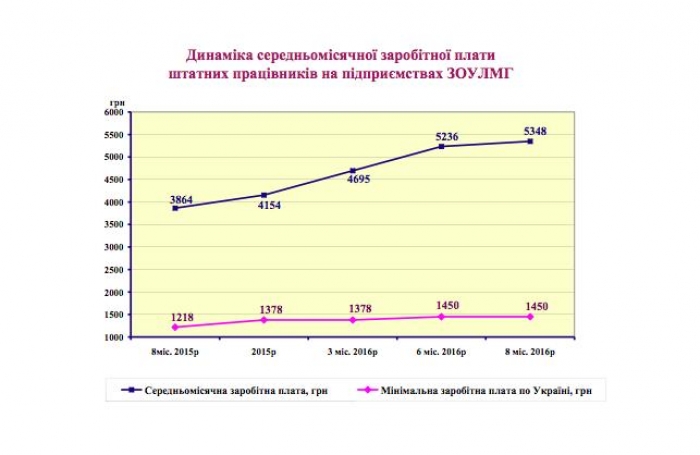 Середня зарплата закарпатських лісівників у 3,5 рази перевищує мінімальну