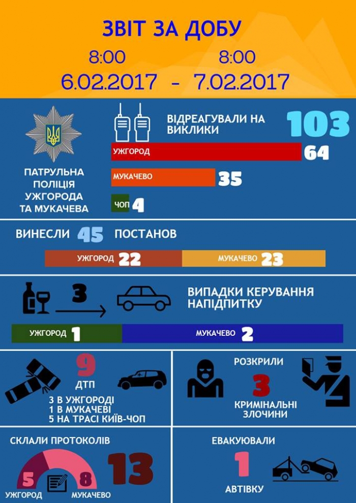 Патрульні Ужгорода та Мукачева розповіли чим займалися протягом доби