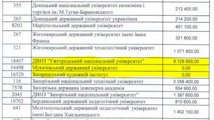 Понад 6 мільйонів гривень отримають молоді вчені УжНУ на наукові дослідження