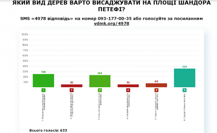 Четверта публічна консультація в Ужгороді: які дерева садити на пішохідній частині площі Петефі?