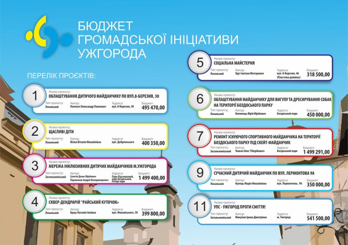 Триває голосування за проєкти, подані в рамках Бюджету громадської ініціативи Ужгорода