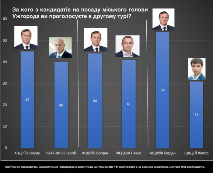 Коли обирати будемо з двох кандидатів: Свіжа соціологія щодо виборів міського голови в Ужгороді