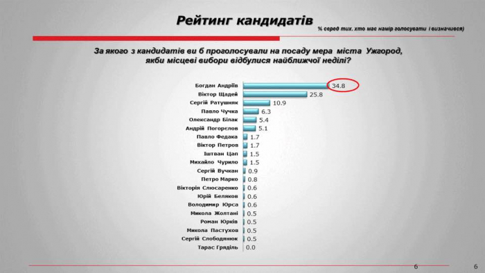 Свіжа соціологія: за кого на виборах 25 жовтня готові віддати свої голоси ужгородці?