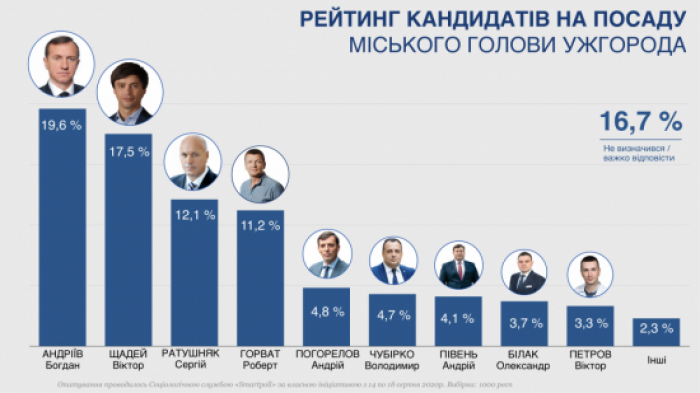Свіжа соціологія: Більшість ужгородців готові віддати голоси за Богдана Андріїва
