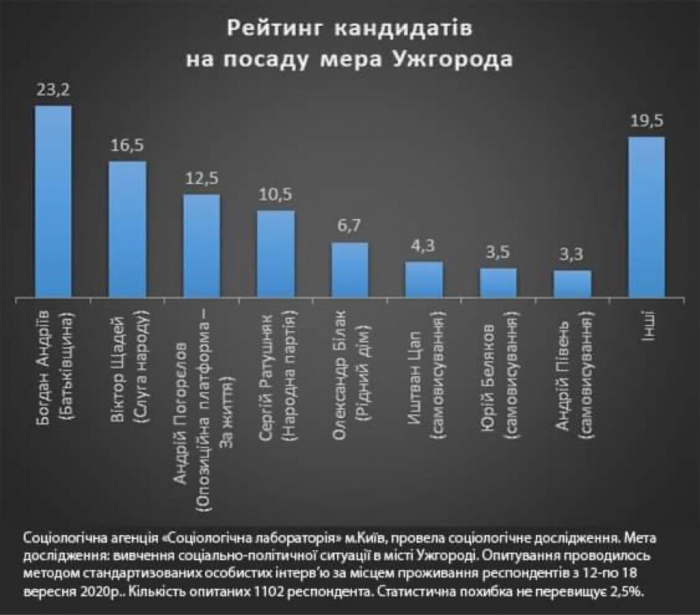 Опубліковані свіжі рейтинги на посаду міського голови Ужгорода: Андріїв vs Щадей – різниця в 7 %