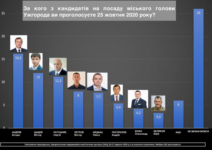 З’явився ще один рейтинг лідерів у змаганні за посаду міського голови Ужгорода