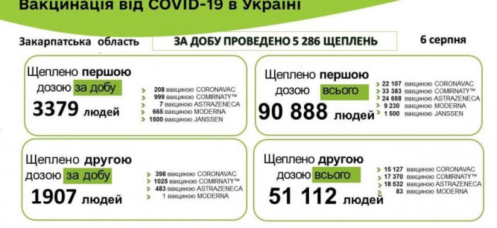 За добу 5285 закарпатців щепилися від COVID-19