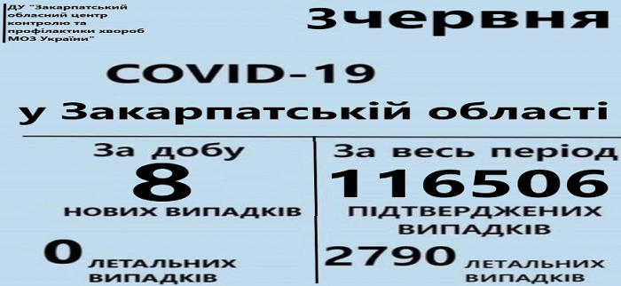 На Закарпатті за добу виявили 8 випадків COVID-19