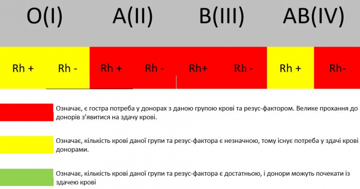 Терміново потрібні донори усіх груп крові для хворих та поранених – обласна станція переливання крові