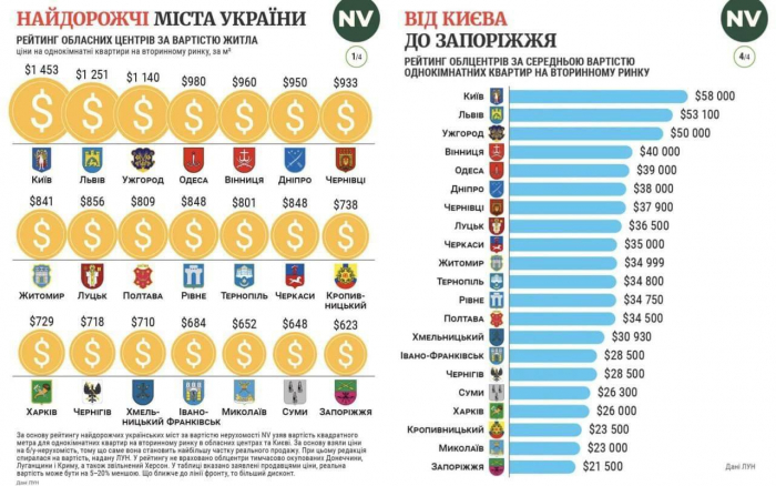  Ужгород в ТОП-3 по вартості житла в Україні, — рейтинг ЛУН