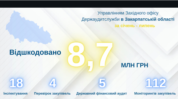 Близько 4,7 мільярдів гривень охопили контролем закарпатські аудитори за січень-липень цього року

