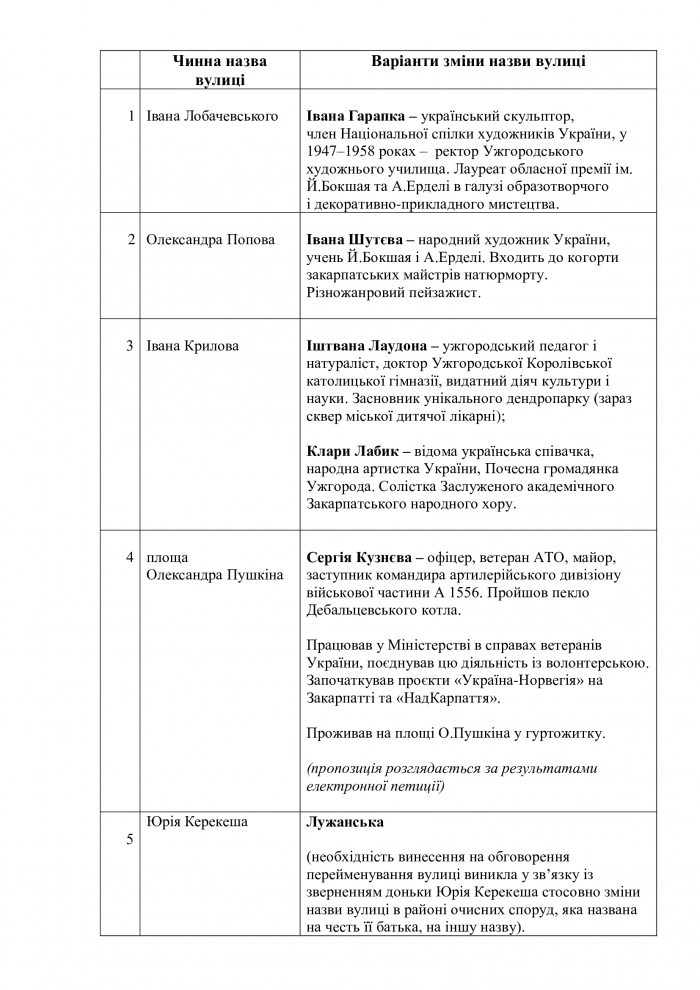 В Ужгороді до 9 березня - повторне громадське обговорення щодо перейменування вулиць та площ міста