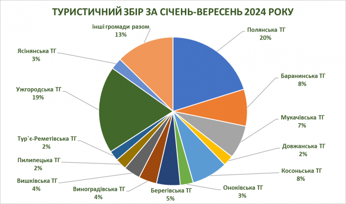 Найбільше туристичного збору з початку року сплатили до бюджетів Поляни та Ужгорода