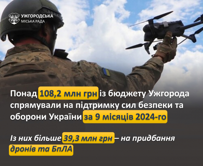 Понад 108 мільйонів гривень спрямували за 9 місяців цього року із бюджету Ужгорода на підтримку  сил безпеки та оборони України 