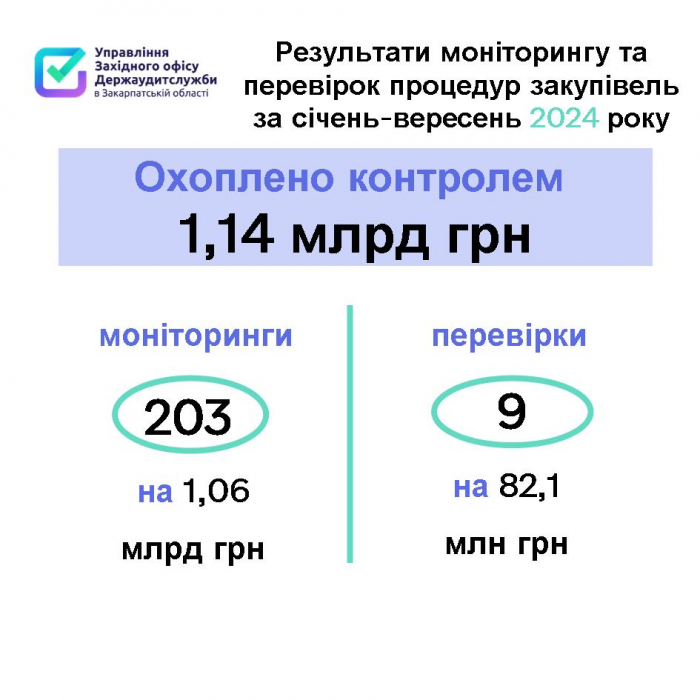 Перевірки та моніторинги  держзакупівель на Закарпатті: аудитори охопили контролем  тендери на 1 мільярд 138 мільйонів гривень