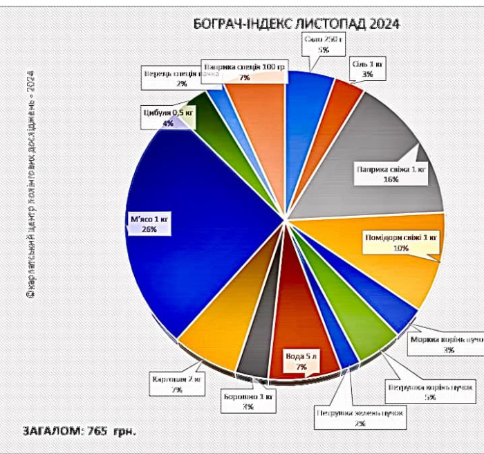 «Бограч-index» – листопад  2024: за місяць продукти подорожчали на 15%