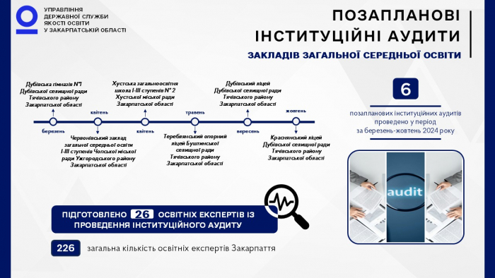 У шести закладах Закарпаття провели інституційний аудит: що виявили