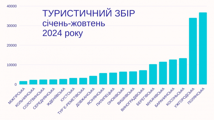 Більш ніж 18 млн грн туристичного збору до бюджетів Закарпаття сплатили за 10 місяців 2024 року